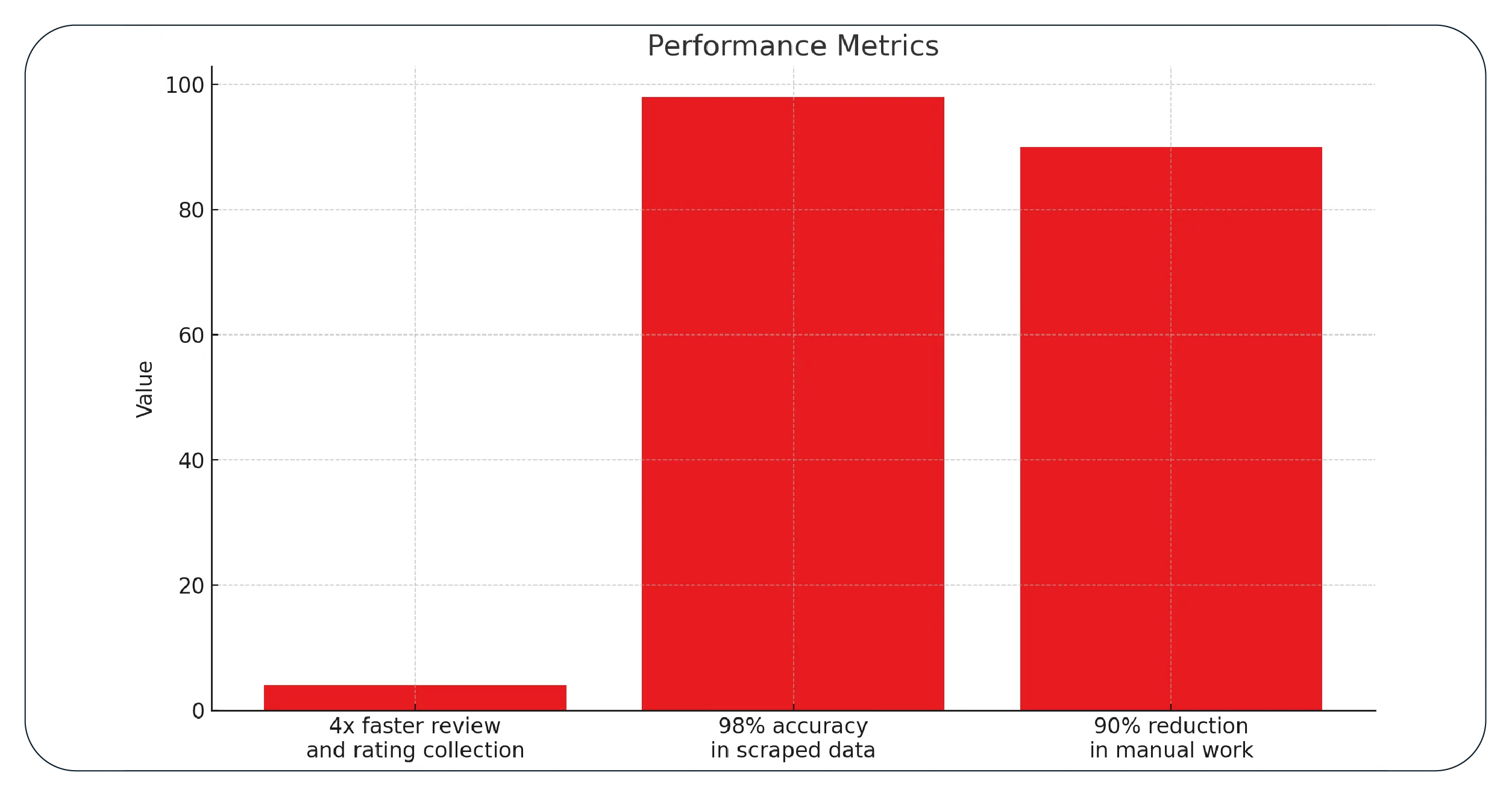 Results & Key Metrics